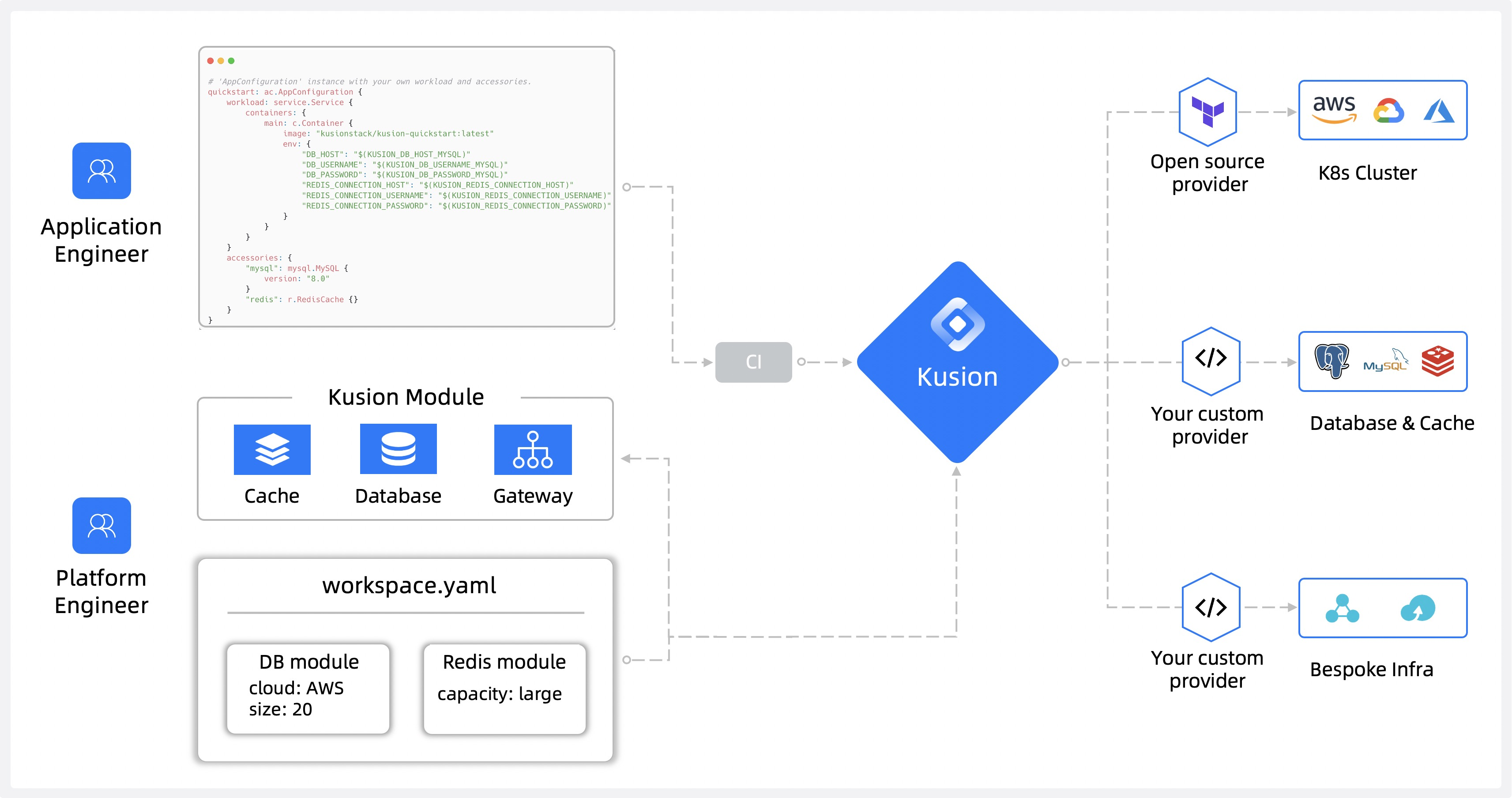 platform orchestrator